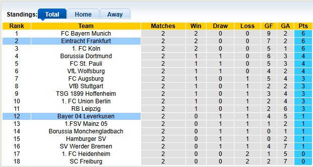 Nhận định, soi kèo Leverkusen vs Frankfurt, 1h30 ngày 13/9: Thay tương.. nhưng chưa đổi vận - Ảnh 4