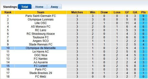 Nhận định, soi kèo Marseille vs Lorient, 1h45 ngày 13/9: Tìm lại bầu trời - Ảnh 4