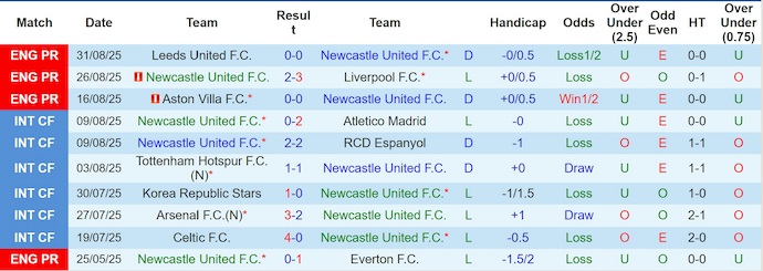 Nhận định, soi kèo Newcastle vs Wolves, 21h00 ngày 13/9: Cơ hội và thử thách - Ảnh 2