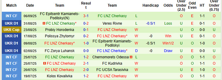 Nhận định, soi kèo Oleksandriya vs Cherkasy, 19h30 ngày 12/9: Bộ mặt trái ngược - Ảnh 3