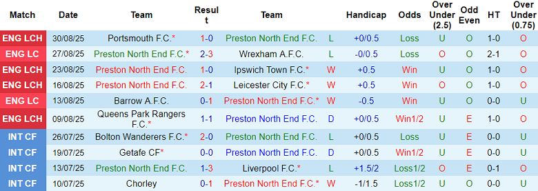Nhận định, soi kèo Preston vs Middlesbrough, 18h30 ngày 13/9: Thua tiếp? - Ảnh 1