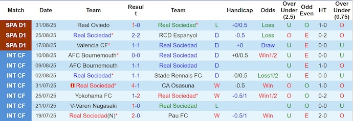 Nhận định, soi kèo Real Sociedad vs Real Madrid, 21h15 ngày 13/9: Khó có bất ngờ - Ảnh 2