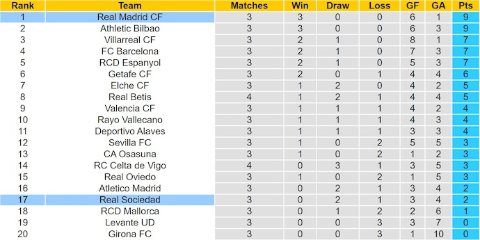 Nhận định, soi kèo Real Sociedad vs Real Madrid, 21h15 ngày 13/9: Khó có bất ngờ - Ảnh 5