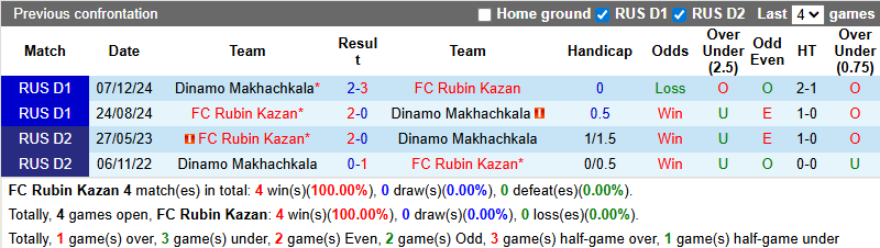 Nhận định, soi kèo Rubin Kazan vs Dinamo Makhachkala, 23h00 ngày 12/9: Khó có bất ngờ - Ảnh 4