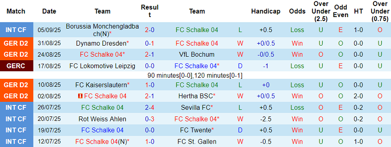 Nhận định, soi kèo Schalke vs Holstein Kiel, 18h00 ngày 13/9: Tin vào Hoàng đế - Ảnh 1
