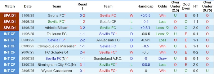 Nhận định, soi kèo Sevilla vs Elche, 2h00 ngày 13/9: Tin vào lịch sử - Ảnh 2