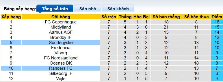 Nhận định, soi kèo Sonderjyske vs Randers, 00h00 ngày 13/9: Khách rơi tự do - Ảnh 1