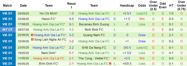 Nhận định, soi kèo Thanh Hóa vs HAGL, 18h00 ngày 13/9: Kịch bản quen thuộc - Ảnh 2