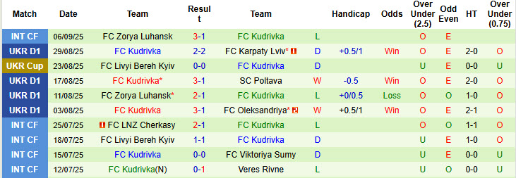 Nhận định, soi kèo Veres Rivne vs Kudrivka, 22h00 ngày 12/9: Trở lại mặt đất - Ảnh 3