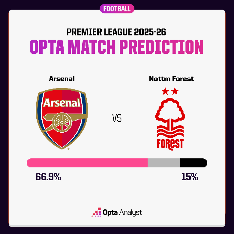 Siêu máy tính dự đoán Arsenal vs Nottingham Forest, 18h30 ngày 13/9 - Ảnh 1