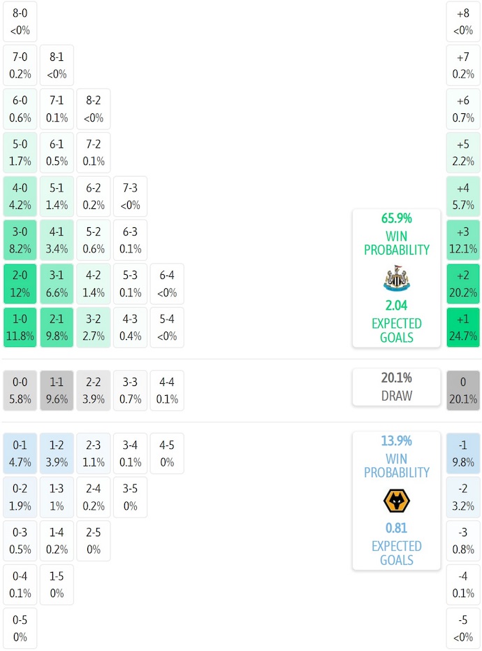 Siêu máy tính dự đoán Newcastle vs Wolves, 21h00 ngày 13/9 - Ảnh 1