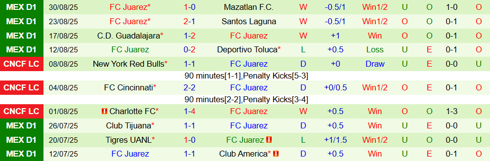 Soi kèo góc Club Necaxa vs Juarez, 08h00 ngày 13/9 - Ảnh 2