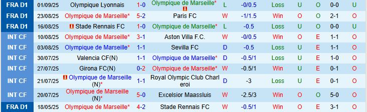 Soi kèo góc Marseille vs Lorient, 19h30 ngày 12/9 - Ảnh 2