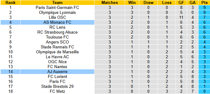 Nhận định, soi kèo AJ Auxerre vs AS Monaco, 2h05 ngày 14/9: Đối thủ yêu thích - Ảnh 6