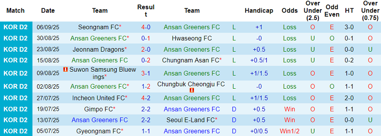 Nhận định, soi kèo Ansan Greeners vs Busan IPark, 17h00 ngày 14/9: Khó cho cửa dưới - Ảnh 1