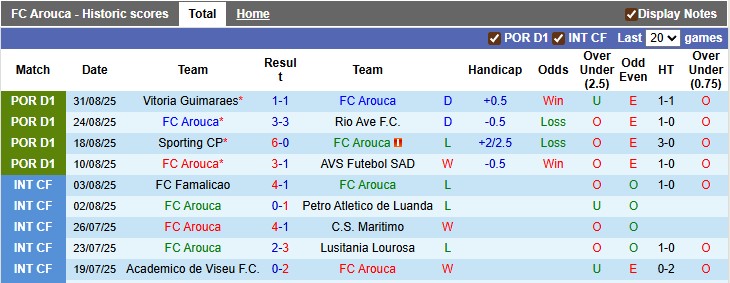 Nhận định, soi kèo Arouca vs Casa Pia, 0h00 ngày 15/9: Sân nhà vẫn hơn - Ảnh 1