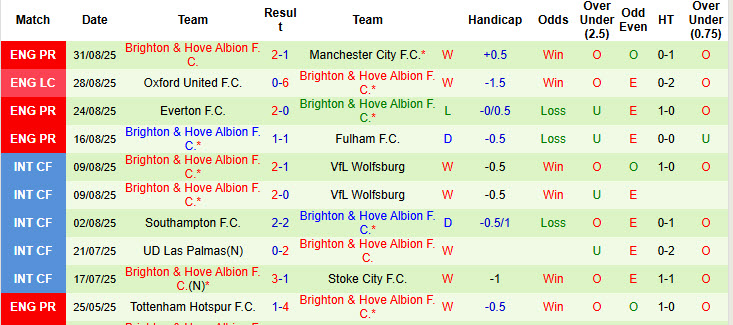 Nhận định, soi kèo Bournemouth vs Brighton, 21h00 ngày 13/9: Đôi công mãn nhãn - Ảnh 3