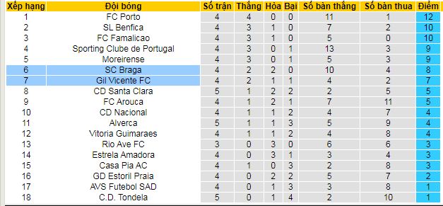 Nhận định, soi kèo Braga vs Gil Vicente - Ảnh 4