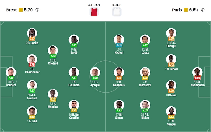 Nhận định, soi kèo Brest vs Paris FC, 22h15 ngày 14/9: Tân binh tìm lại vị thế - Ảnh 7