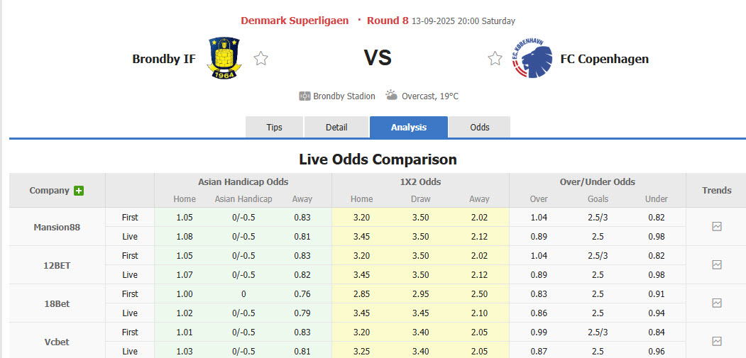 Nhận định, soi kèo Brondby vs Copenhagen, 20h00 ngày 13/9: Trượt dài trên BXH - Ảnh 1