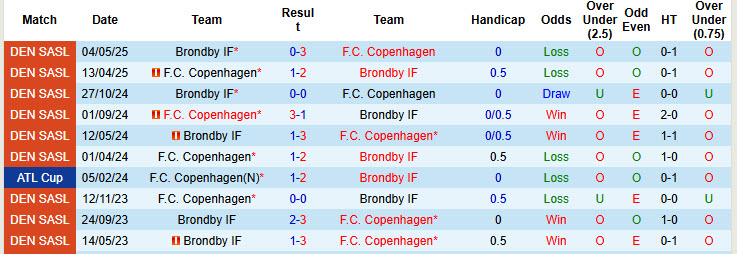 Nhận định, soi kèo Brondby vs Copenhagen, 20h00 ngày 13/9: Trượt dài trên BXH - Ảnh 4