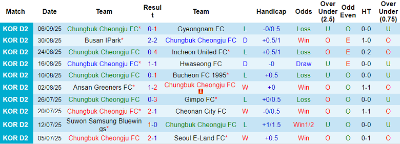 Nhận định, soi kèo Cheongju vs Seongnam, 17h00 ngày 14/9: Cửa trên thắng thế - Ảnh 1