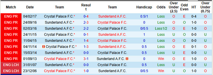 Nhận định, soi kèo Crystal Palace vs Sunderland, 21h00 ngày 13/9: Đại bàng tự tin cất cánh - Ảnh 4
