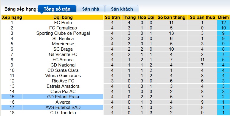 Nhận định, soi kèo Estoril Praia vs AVS, 21h30 ngày 13/9: Khách khủng hoảng - Ảnh 1