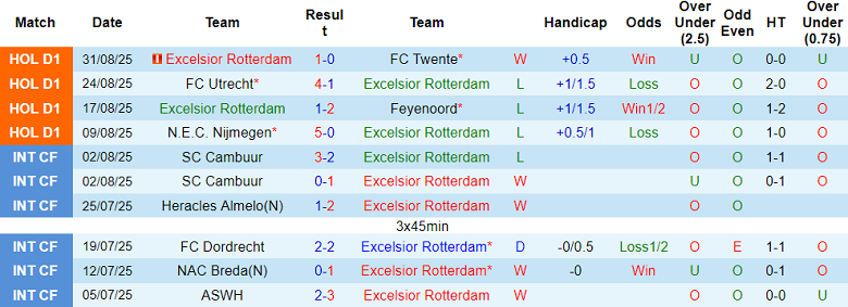Nhận định, soi kèo Excelsior vs Sparta Rotterdam, 17h15 ngày 14/9: Khó tin cửa trên - Ảnh 1