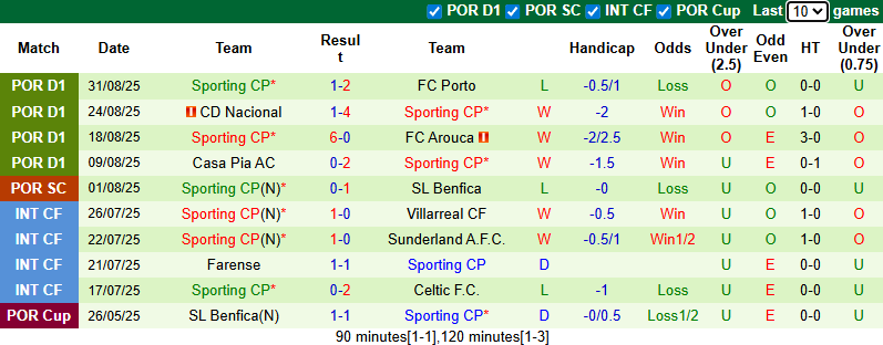 Nhận định, soi kèo Famalicao vs Sporting Lisbon, 2h30 ngày 14/9: Đối thủ khó nhằn - Ảnh 3