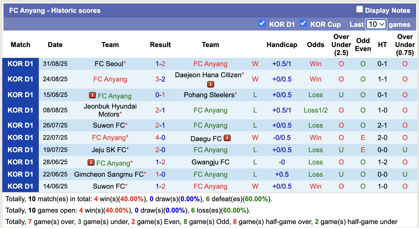 Nhận định, soi kèo FC Anyang vs Jeju SK, 17h00 ngày 14/9: Cuộc chiến trụ hạng - Ảnh 2