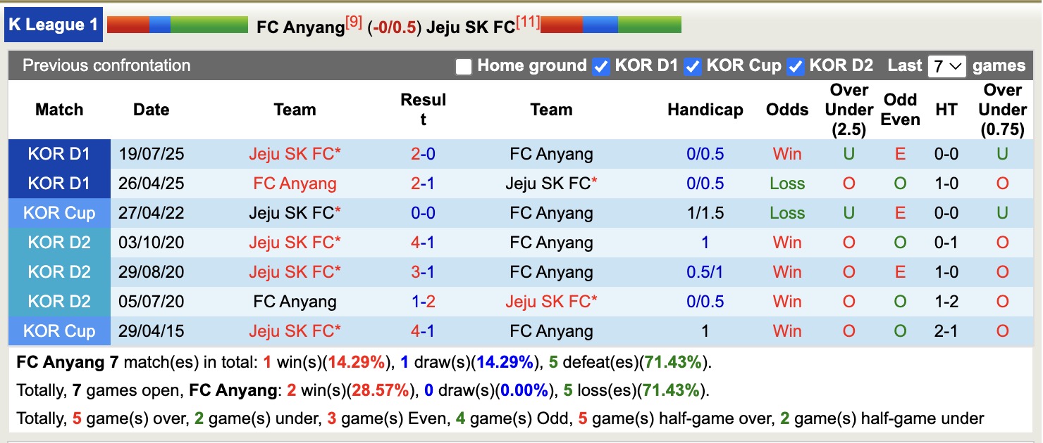 Nhận định, soi kèo FC Anyang vs Jeju SK, 17h00 ngày 14/9: Cuộc chiến trụ hạng - Ảnh 4