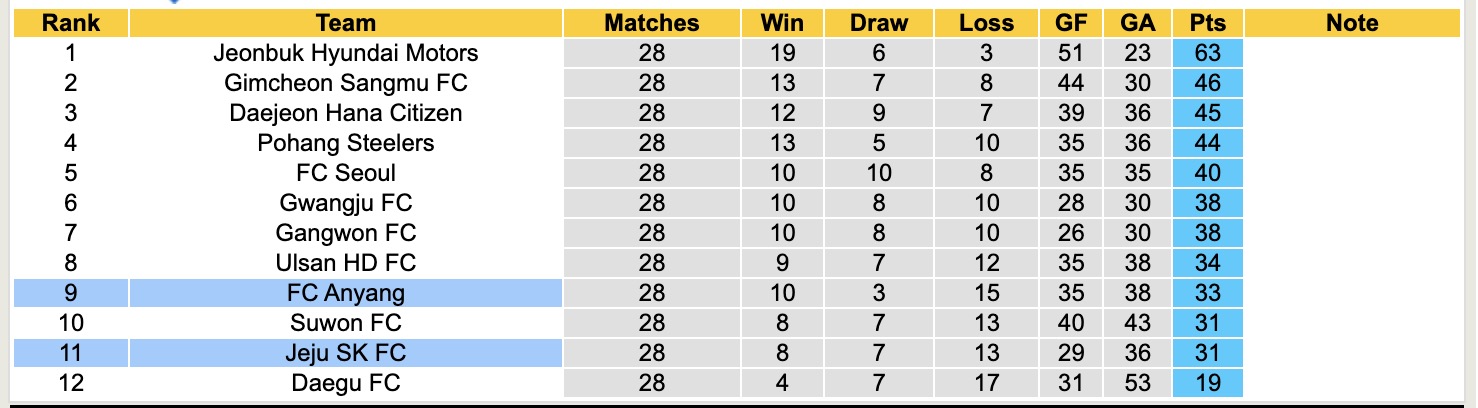 Nhận định, soi kèo FC Anyang vs Jeju SK, 17h00 ngày 14/9: Cuộc chiến trụ hạng - Ảnh 5