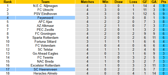 Nhận định, soi kèo Feyenoord vs Heerenveen, 2h00 ngày 14/9: Hướng tới ngôi đầu - Ảnh 5