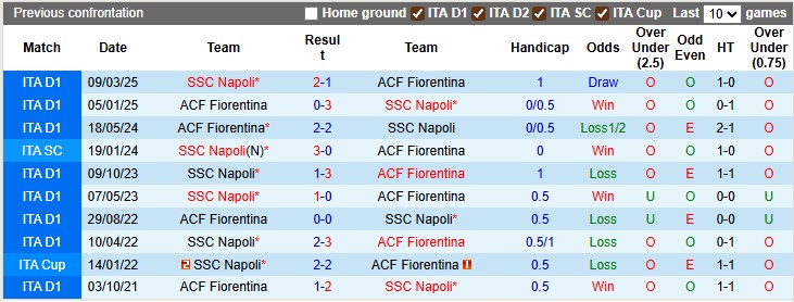 Nhận định, soi kèo Fiorentina vs Napoli, 1h45 ngày 14/9: Khó cho nhà vô địch - Ảnh 3