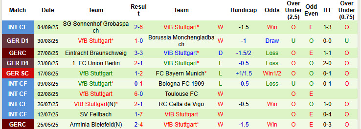Nhận định, soi kèo Freiburg vs Stuttgart, 20h30 ngày 13/9: Tiếp tục nằm đáy - Ảnh 3