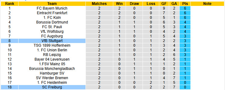 Nhận định, soi kèo Freiburg vs Stuttgart, 20h30 ngày 13/9: Tiếp tục nằm đáy - Ảnh 7