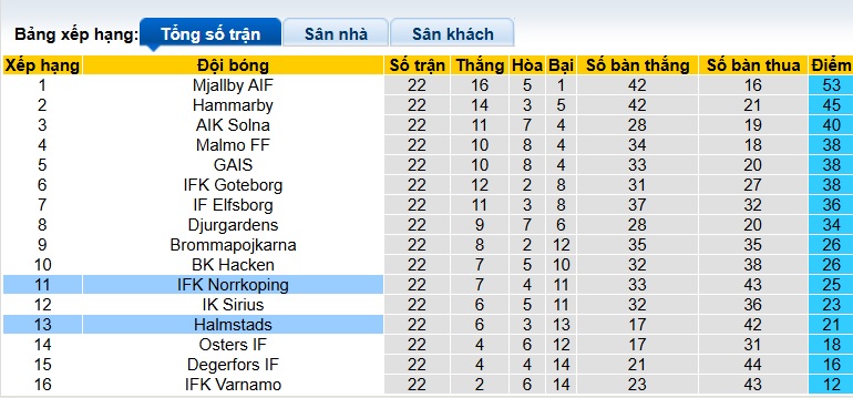 Nhận định, soi kèo Halmstads vs Norrkoping, 22h30 ngày 13/9: Ca khúc khải hoàn - Ảnh 1