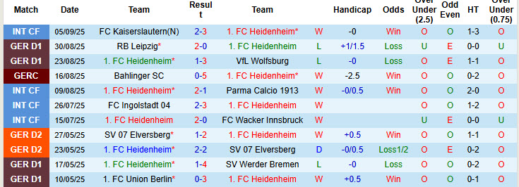 Nhận định, soi kèo Heidenheim vs Dortmund, 20h30 ngày 13/9: Tâm lý vụn vỡ - Ảnh 2