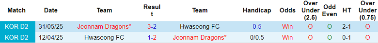 Nhận định, soi kèo Jeonnam Dragons vs Hwaseong, 17h00 ngày 14/9: Thêm một lần đau - Ảnh 3