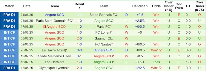 Nhận định, soi kèo Metz vs Angers, 21h15 ngày 14/9: Chủ nhà sa sút - Ảnh 3