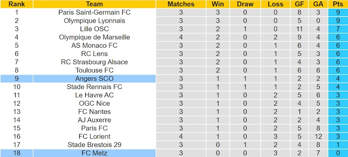 Nhận định, soi kèo Metz vs Angers, 21h15 ngày 14/9: Chủ nhà sa sút - Ảnh 5