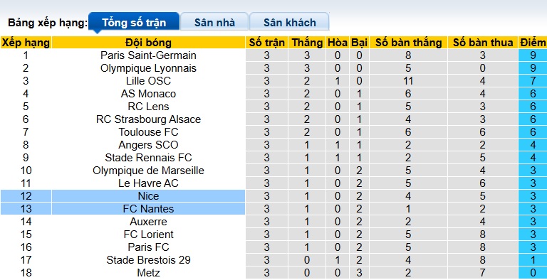 Nhận định, soi kèo Nice vs Nantes, 22h00 ngày 13/9: Ám ảnh xa nhà - Ảnh 1