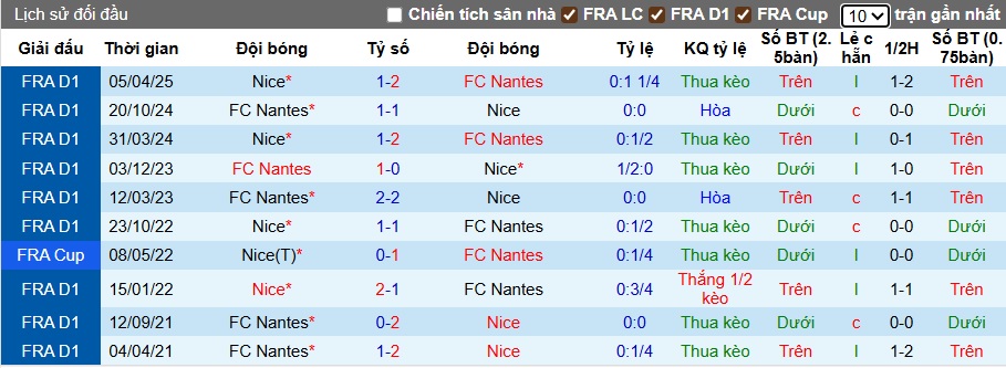 Nhận định, soi kèo Nice vs Nantes, 22h00 ngày 13/9: Ám ảnh xa nhà - Ảnh 2