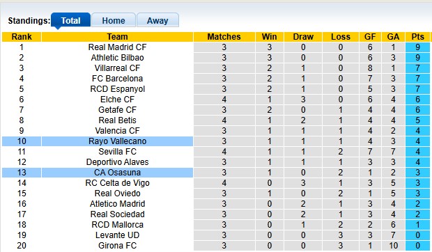 Nhận định, soi kèo Osasuna vs Rayo Vallecano, 23h00 ngày 14/9: Cân bằng - Ảnh 4