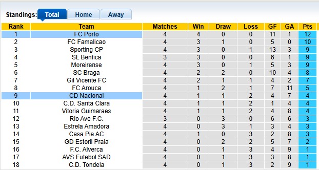 Nhận định, soi kèo Porto vs Nacional, 0h00 ngày 14/9: Chênh lệch đẳng cấp - Ảnh 4
