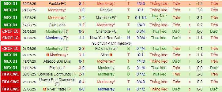 Nhận định, soi kèo Queretaro vs Monterrey - Ảnh 2