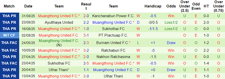 Nhận định, soi kèo Rayong vs Muangthong United, 18h00 ngày 14/9: Thất vọng cửa trên - Ảnh 2