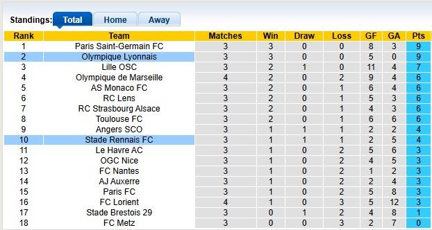Nhận định, soi kèo Rennes vs Lyon, 1h45 ngày 15/9: Cơn địa chấn - Ảnh 4