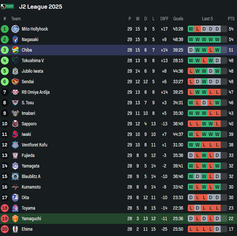 Nhận định, soi kèo Renofa Yamaguchi vs JEF United, 17h00 ngày 14/9: Tương phản - Ảnh 4